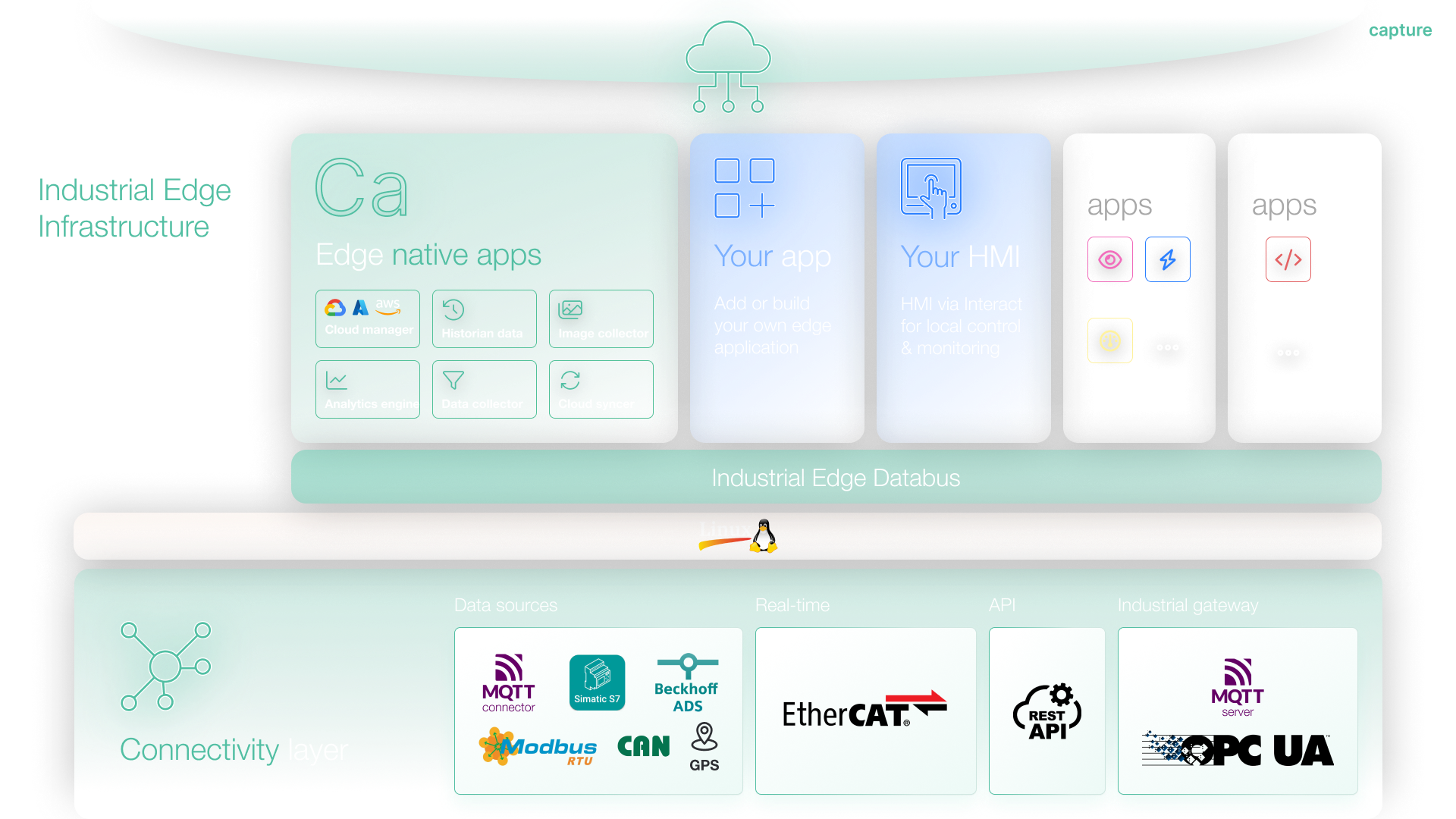 Capture containers running on the Edge Gateway, including Collector, Syncer, CloudManager, Analytics, and Local InfluxDB
