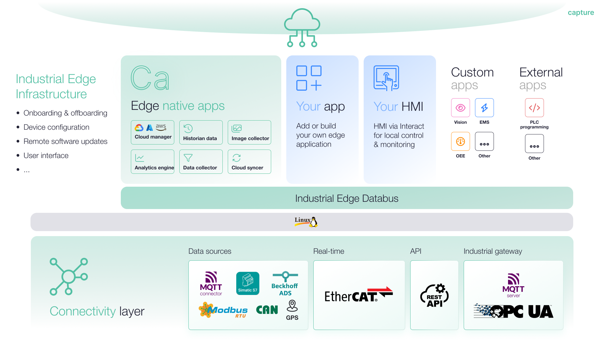 Capture containers running on the Edge Gateway, including Collector, Syncer, CloudManager, Analytics, and Local InfluxDB