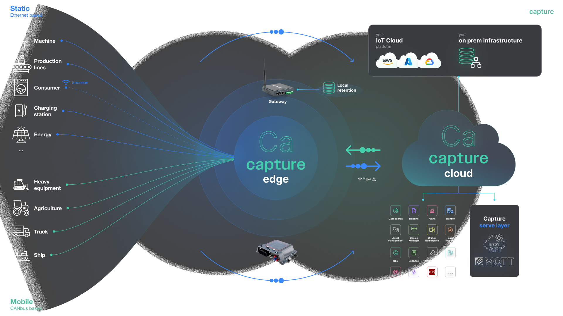 Data flow diagram showing how the Edge Gateway connects to machines and the cloud