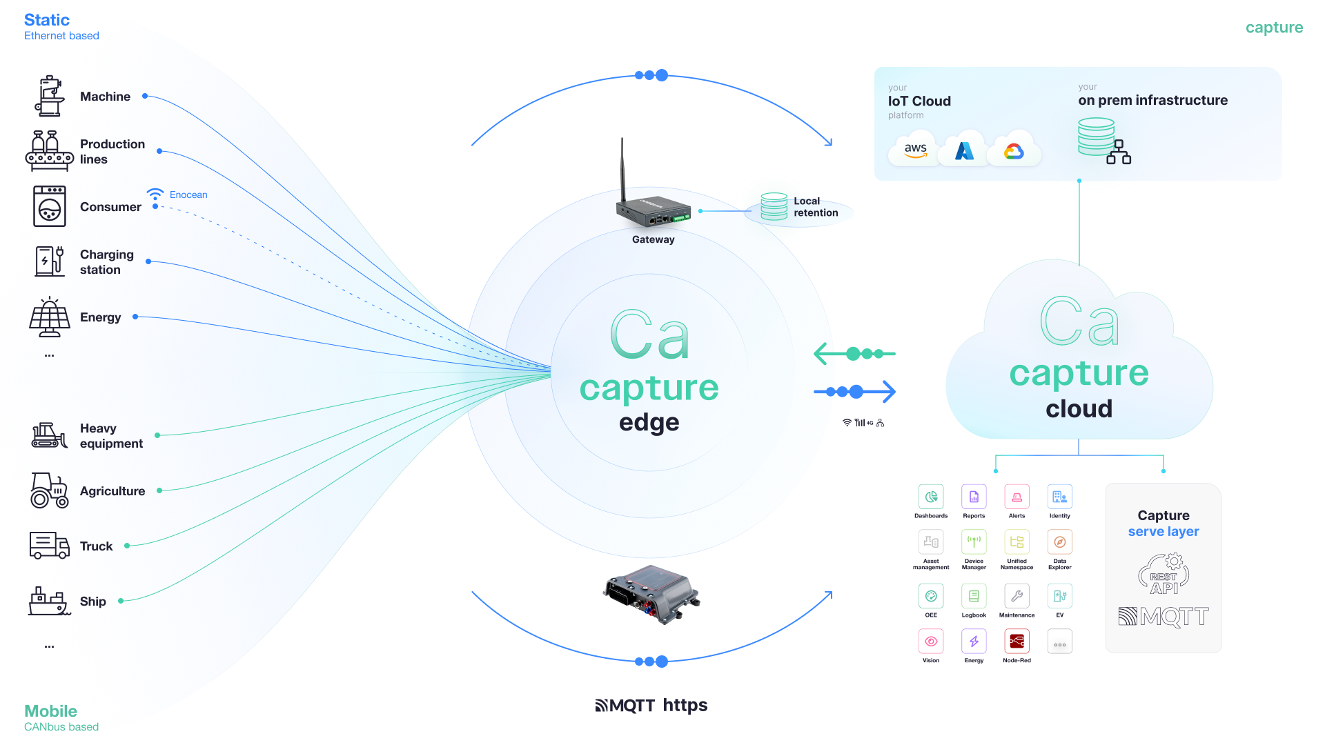 Data flow diagram showing how the Edge Gateway connects to machines and the cloud