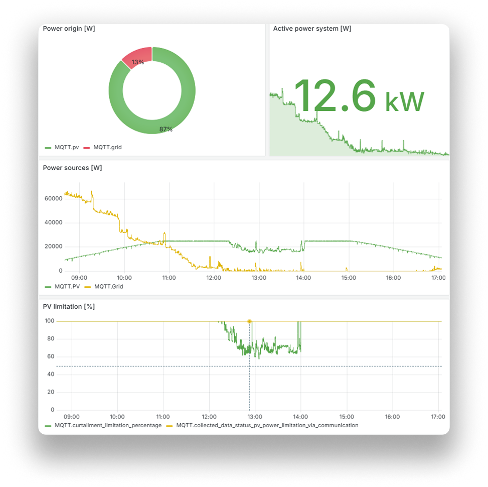 Grafana dashboards image
