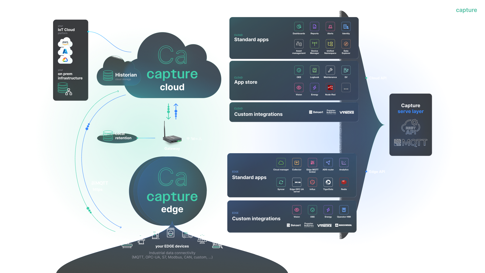App Ecosystem